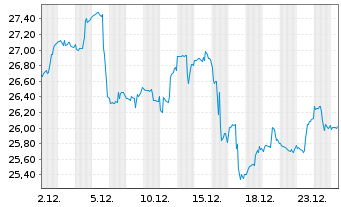 Chart iShares Tr.-S&P L.Am.40 Ind.Fd - 1 Monat