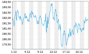Chart iShares Tr.-S&P 500 Value Ind. - 1 Monat