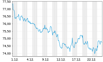 Chart iShs Tr.-Barclays 20+ Year Tr. - 1 Monat
