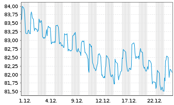 Chart iShares Tr.-Barc.7-10 Yr.Tr.Bd - 1 Monat