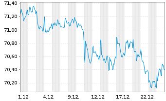 Chart iShares Tr.-Barclays 1-3Yr Tr. - 1 Monat