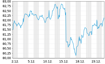Chart iShares Tr.-MSCI EAFE Index Fd - 1 Monat