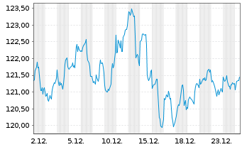 Chart IShares Tr.-Russ.Midcap Val.I. - 1 Monat