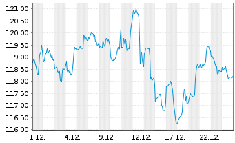 Chart iShares Tr.-Russell MidCap Gr. - 1 Monat