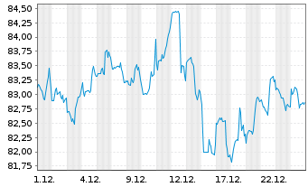 Chart iShares Tr.-MidCap Index Fund - 1 Monat