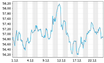 Chart iShares Tr.-Core S&P Mid-Cap - 1 Monat