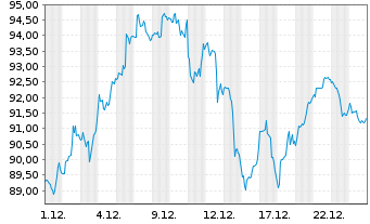 Chart iShs Tr.-Expand.Tech-Soft.Sec. - 1 Monat