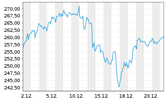 Chart iShares Tr.-Gldm.S.Semic.I.Fd - 1 Monat