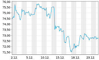 Chart iShsTr.-Nth.Am.Te.-Mu.Netw.ETF - 1 Monat