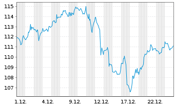 Chart iShs Tr.-Expand.Tech Sect. ETF - 1 Monat