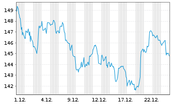 Chart Ishares Trust NASDAQ Biotechnology Index Fund - 1 Monat