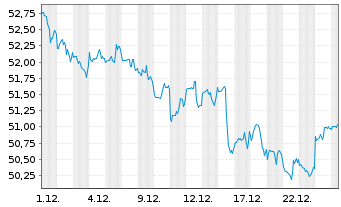 Chart iShares Tr.-Cohen+Steers Majo. - 1 Monat
