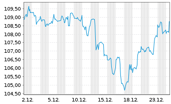 Chart iShares Tr.-S&P Global 100 In. - 1 Monat