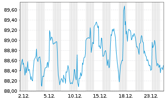 Chart iShares Tr.-DJ US Cons.Cy.Sec. - 1 Monat