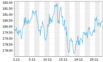 Chart iShares Tr.-Russell 1000 Value - 1 Monat