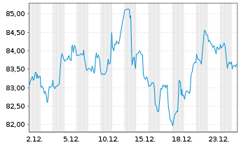 Chart iShares Tr.-S&P M.C.400 Growth - 1 Monat