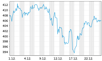 Chart iShares Tr.-Russell 1000 Gwth - 1 Month