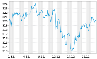 Chart iShares Tr.-Russel 1000 Index - 1 Monat