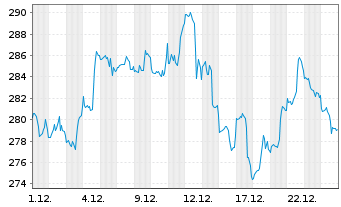Chart iShares Tr.-Russell 2000 Gwth - 1 Monat
