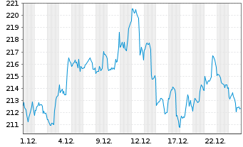 Chart iShares Tr.-Russel 2000 Index - 1 Monat