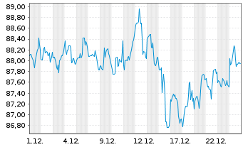 Chart iShsTr.-iShs Co.S+P US Val.ETF - 1 Monat