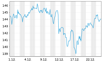 Chart iShsTr.-iShs Core Ru.US Gr.ETF - 1 Monat