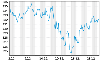 Chart iShares Tr.-Russell 3000 Index - 1 Monat