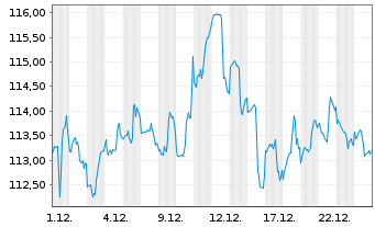 Chart iShares Tr.-S&P M.C.400 Value - 1 Monat