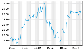 Chart iShares Tr.-DJ US Telecom.Sec. - 1 Monat