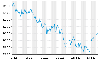 Chart iShares Tr.-DJ US Real Estate - 1 Month