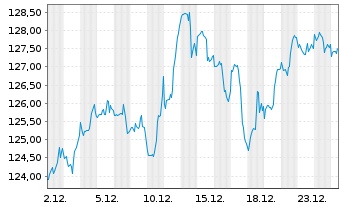 Chart iShares Tr.-DJ US Industri.Se. - 1 Monat