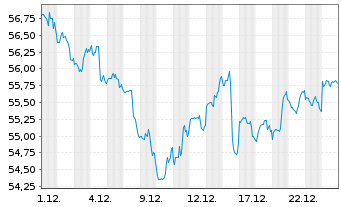 Chart iShares Tr.-DJ US Healthc.Sec. - 1 Monat