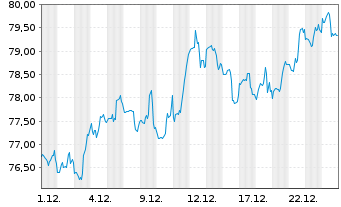 Chart iShares Tr.-DJ US Fin.Ser.Com. - 1 Monat