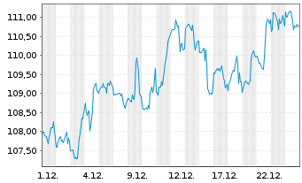 Chart iShares Tr.-DJ US Financ.Sect. - 1 Monat