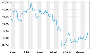 Chart iShares Tr.-DJ US Energy Sect. - 1 Monat