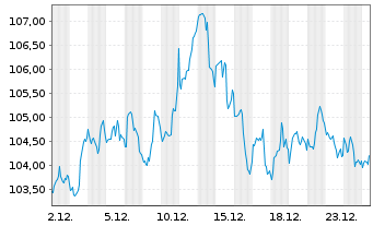 Chart iShares Tr.-Core S&P Small-Cap - 1 Monat
