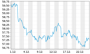 Chart iShares Tr.-DJ US Cons.Non Cy. - 1 Monat
