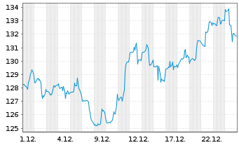 Chart iShares Tr.-DJ US Bas.Mat.Sec. - 1 Monat