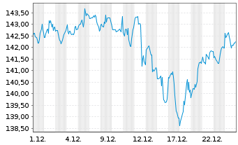 Chart iShares Tr.-DJ U.S. Index Fund - 1 Monat
