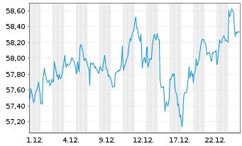 Chart iShares Tr.-S&P Europe 350 In. - 1 Monat