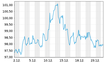 Chart iShares Tr.-S&P S.C.600 Value - 1 Monat