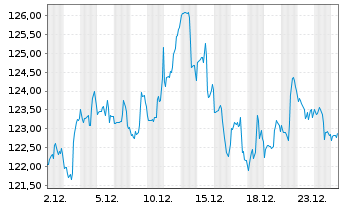 Chart iShares Tr.-S&P S.C.600 Growth - 1 Monat