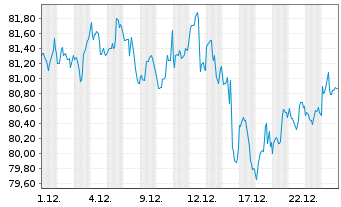 Chart iShares Tr.-Morning.Large Val. - 1 Monat