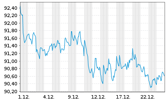 Chart iShs Tr.-Sh.Te.Nat.Muni Bd.ETF - 1 Monat
