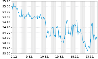Chart iShares Tr.-Lehmann Agency Bd - 1 Monat