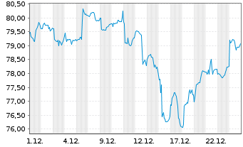 Chart iShsTr.-MSCI A.C.Asia x-JP ETF - 1 Monat