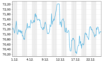 Chart iShares Tr.-Mornings.Mid Core - 1 Monat