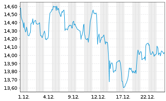 Chart iShs Tr.-Glob. Clean Ener. ETF - 1 Monat