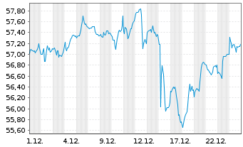 Chart iShsTr.-MSCI ACWI ex US ETF - 1 Monat