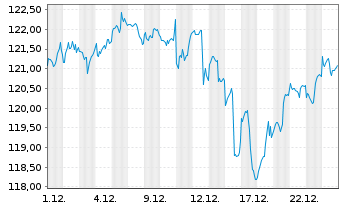 Chart iShares Trust - MSCI ACWI ETF - 1 Monat
